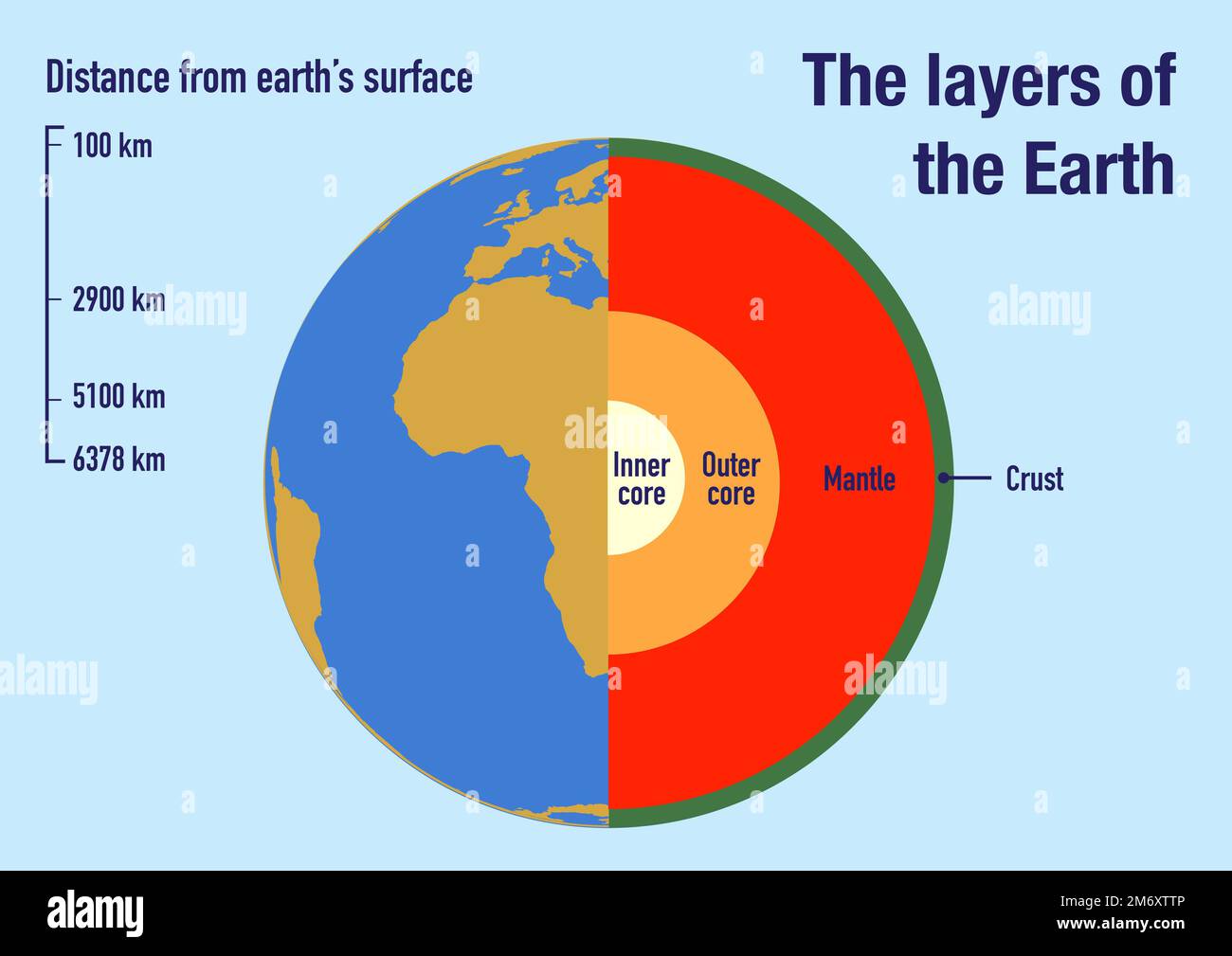 Illustration des couches de la terre avec échelle Banque D'Images