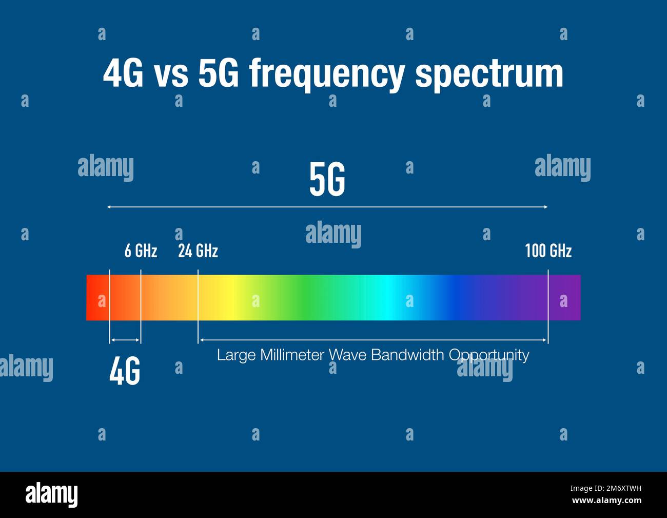 Comparaison des réseaux 4G et 5G sur le spectre de fréquences Photo ...