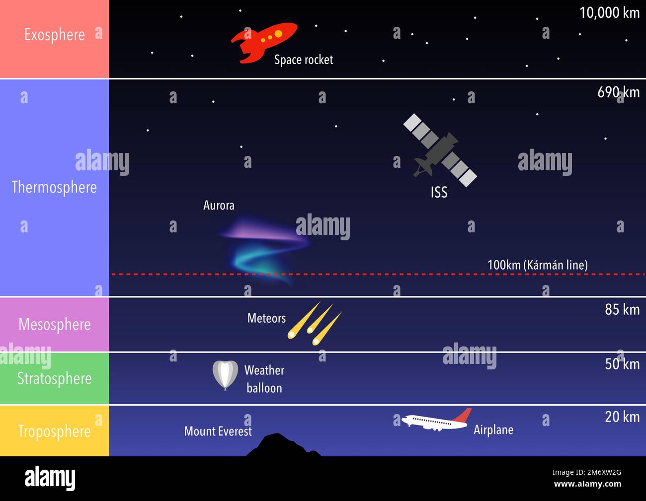 Les couches de l'atmosphère terrestre et la ligne Karman qui sépare l'atmosphère de l'espace Banque D'Images
