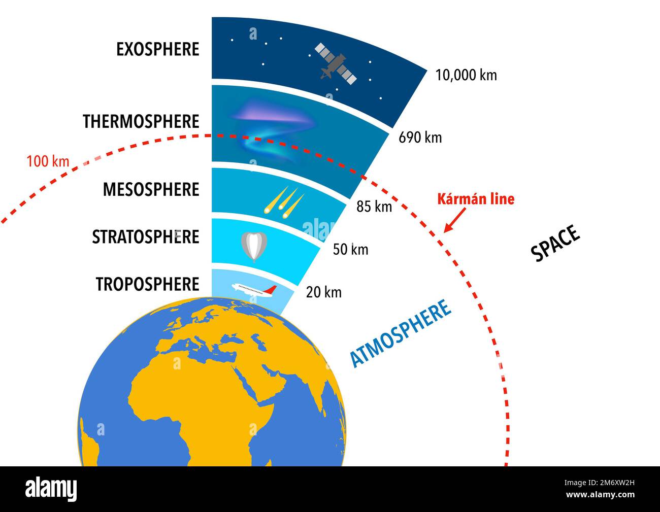 Les couches de l'atmosphère terrestre et la ligne Karman qui sépare l' atmosphère de l'espace Photo Stock - Alamy
