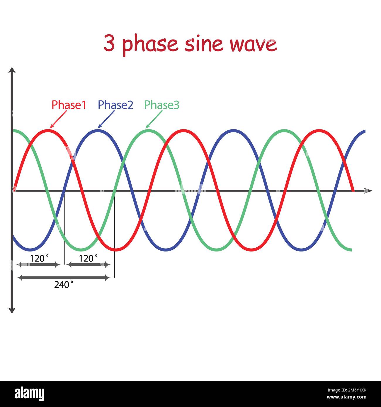 schéma de l'onde sinusoïdale 3 phases Illustration de Vecteur
