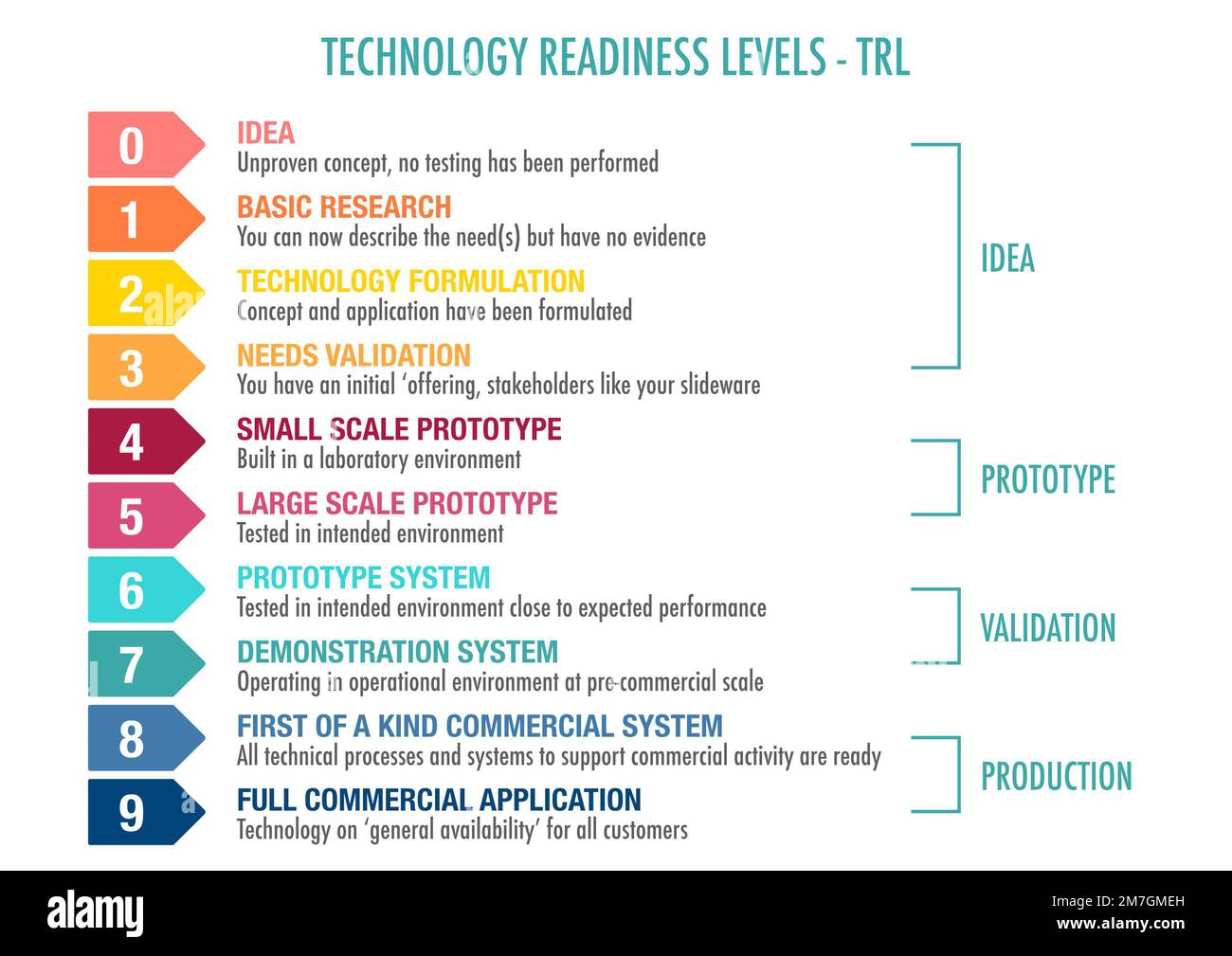 Système de classement du niveau de préparation technologique (TRL) Banque D'Images