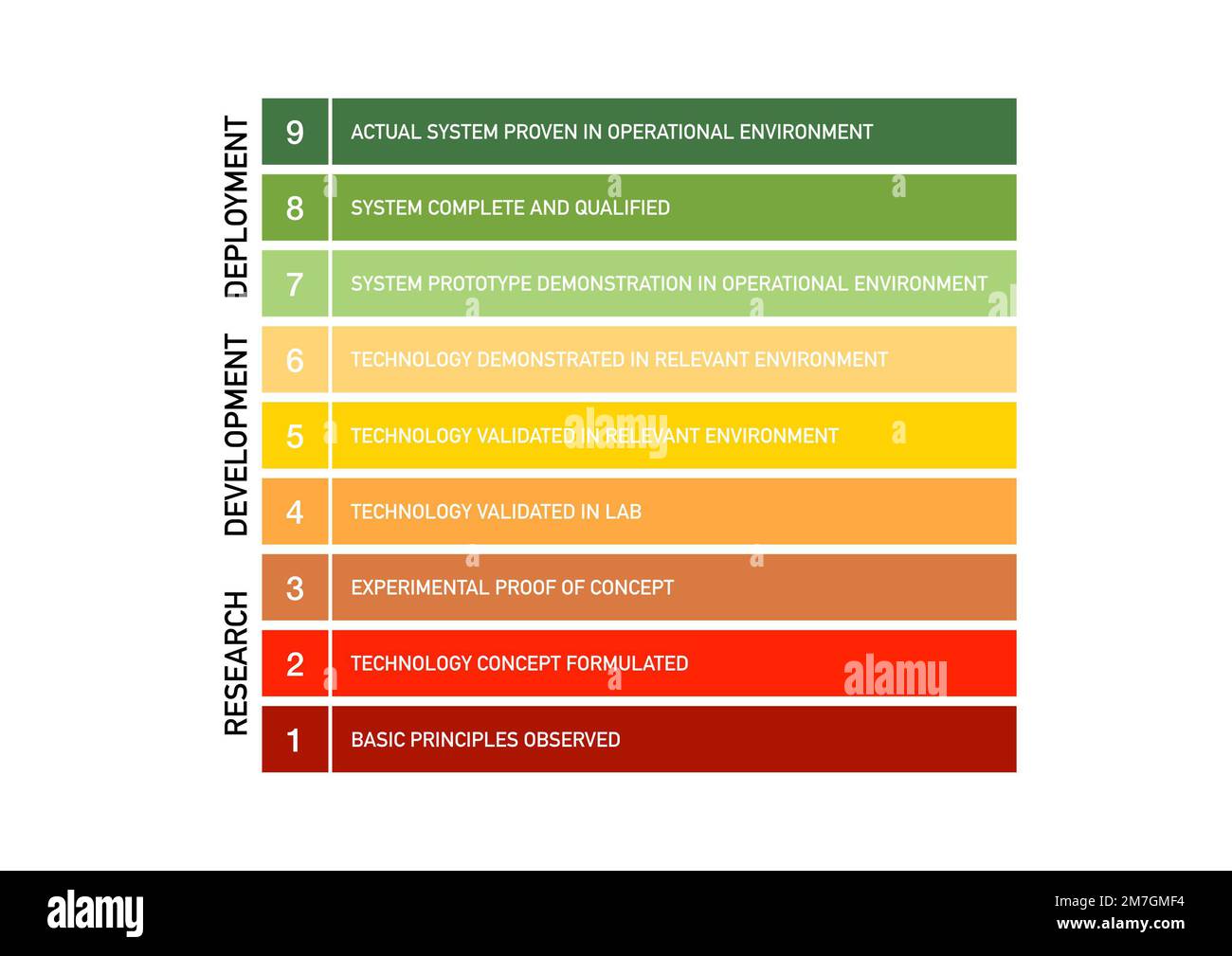 Système de classement du niveau de préparation technologique (TRL) Banque D'Images