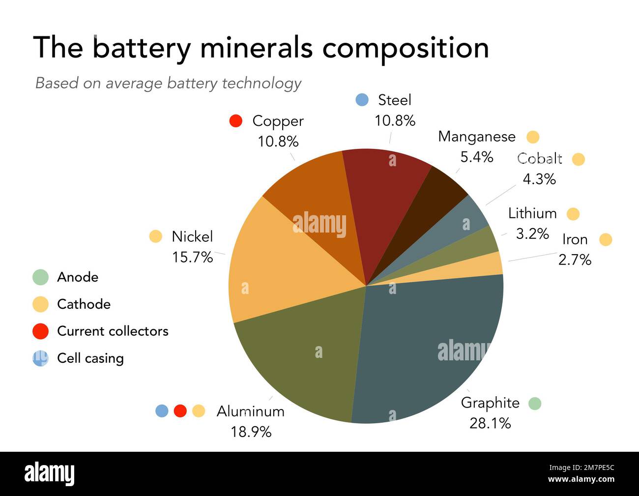 La composition des métaux et des minéraux de la batterie Banque D'Images