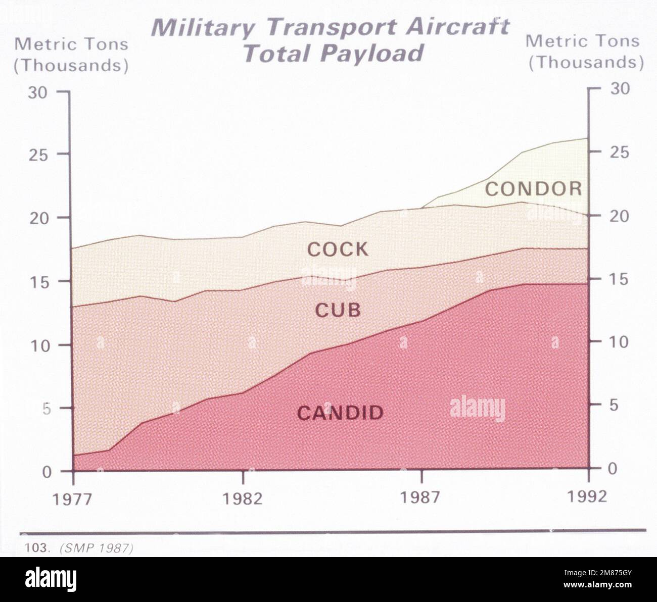 Graphique illustrant les capacités de charge utile des avions de transport militaires soviétiques. Pays : inconnu Banque D'Images