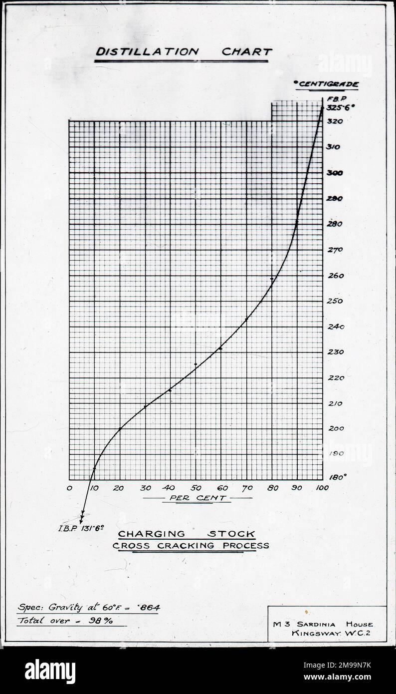 Tableau de distillation - chargement du stock - progression de la fissuration croisée. William Francis Forbes-Sempill, 19th Lord Sempill AFC, AFRAeS (1893-1965) était un homologue écossais et pionnier de l'air qui a plus tard été démontré avoir transmis des informations secrètes à l'armée impériale japonaise avant la Seconde Guerre mondiale. En 1921, Sempill a mené une mission militaire officielle au Japon qui a présenté le dernier avion britannique. Au cours des années suivantes, il a continué à aider la Marine impériale japonaise à développer son Service aérien de la Marine et a commencé à donner des secrets militaires aux Japonais. Bien que ses activités aient été dévoilez Banque D'Images