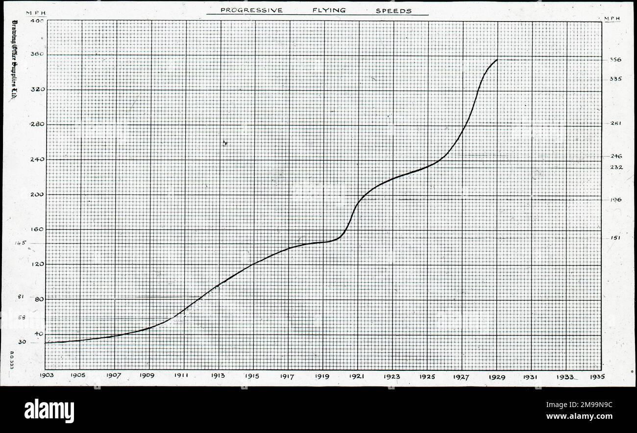 Graphique indiquant les vitesses de vol progressives. William Francis Forbes-Sempill, 19th Lord Sempill AFC, AFRAeS (1893-1965) était un homologue écossais et pionnier de l'air qui a plus tard été démontré avoir transmis des informations secrètes à l'armée impériale japonaise avant la Seconde Guerre mondiale. En 1921, Sempill a mené une mission militaire officielle au Japon qui a présenté le dernier avion britannique. Au cours des années suivantes, il a continué à aider la Marine impériale japonaise à développer son Service aérien de la Marine et a commencé à donner des secrets militaires aux Japonais. Bien que ses activités aient été découvertes par British Intellig Banque D'Images