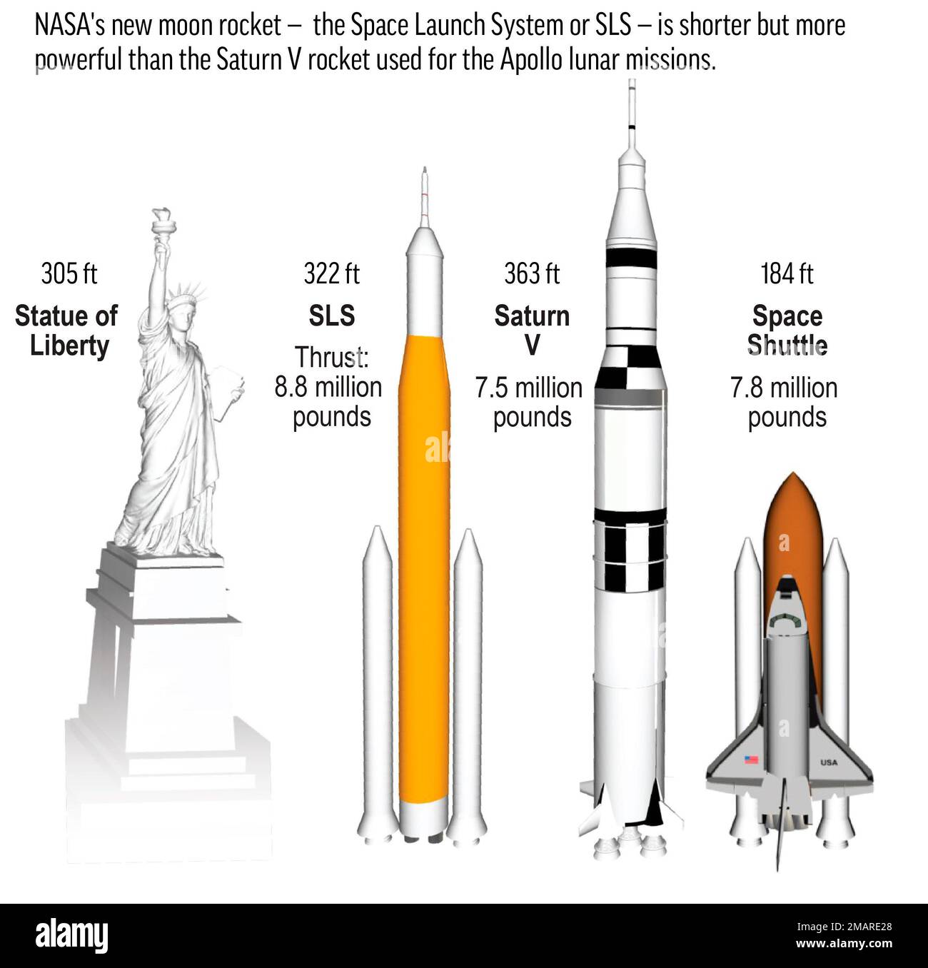 A comparison of the Saturn V and the new Moon rocket called the Space Launch System or SLS. Banque D'Images