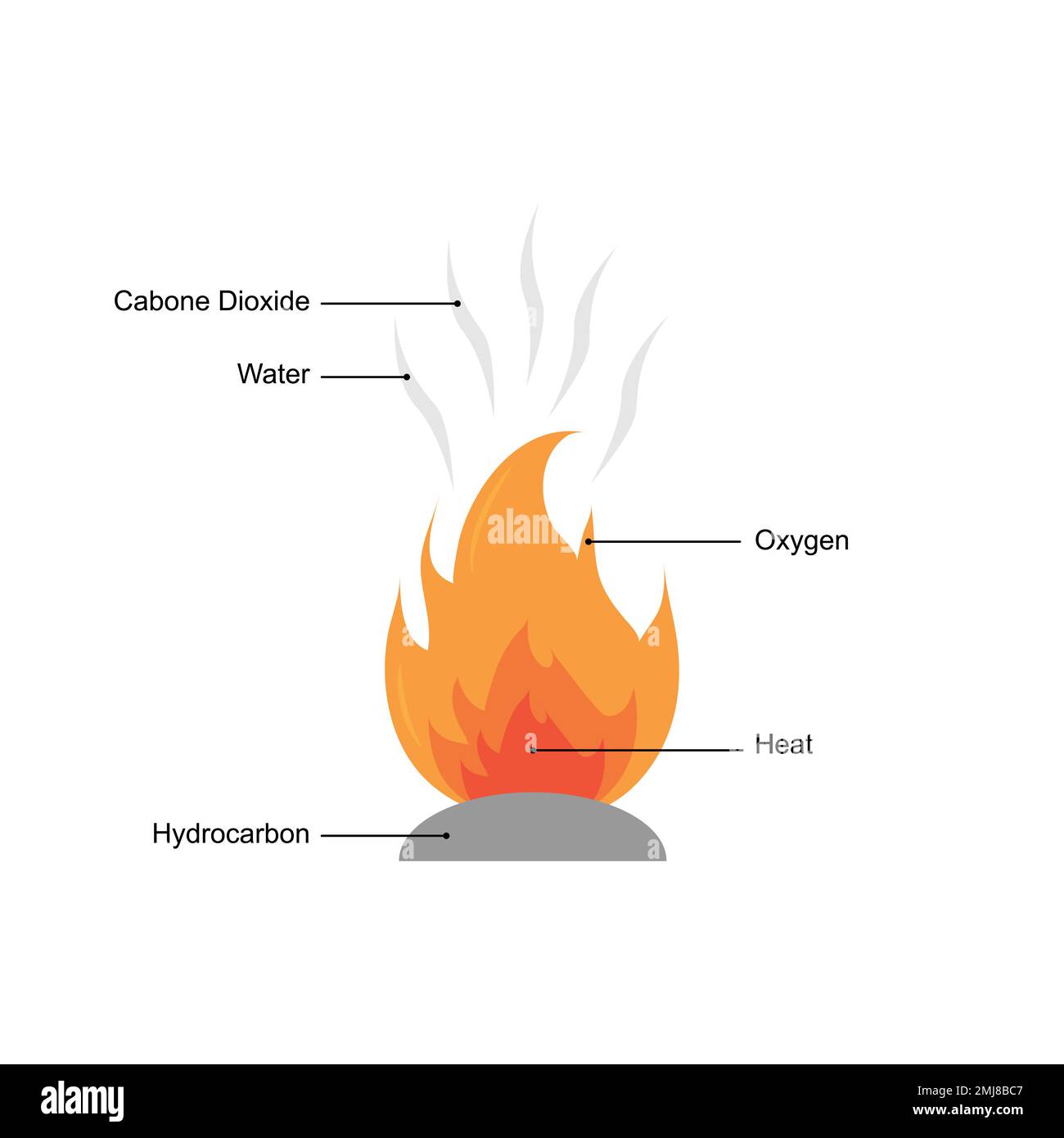 Conception scientifique de la réaction de combustion. Illustration vectorielle. Illustration de Vecteur