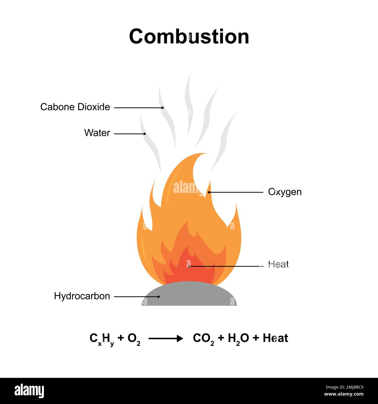 Conception scientifique de la réaction de combustion. Illustration vectorielle. Illustration de Vecteur