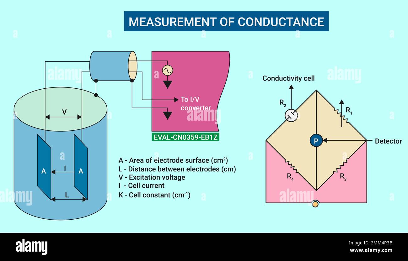 Le système de mesure de la conductivité étalonné Illustration de Vecteur