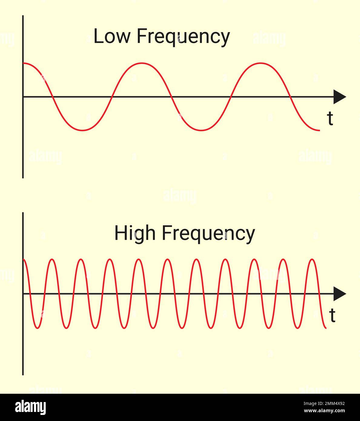 Caractéristiques de l'onde : amplitude, longueur d'onde, fréquence et vitesse. Illustration de Vecteur