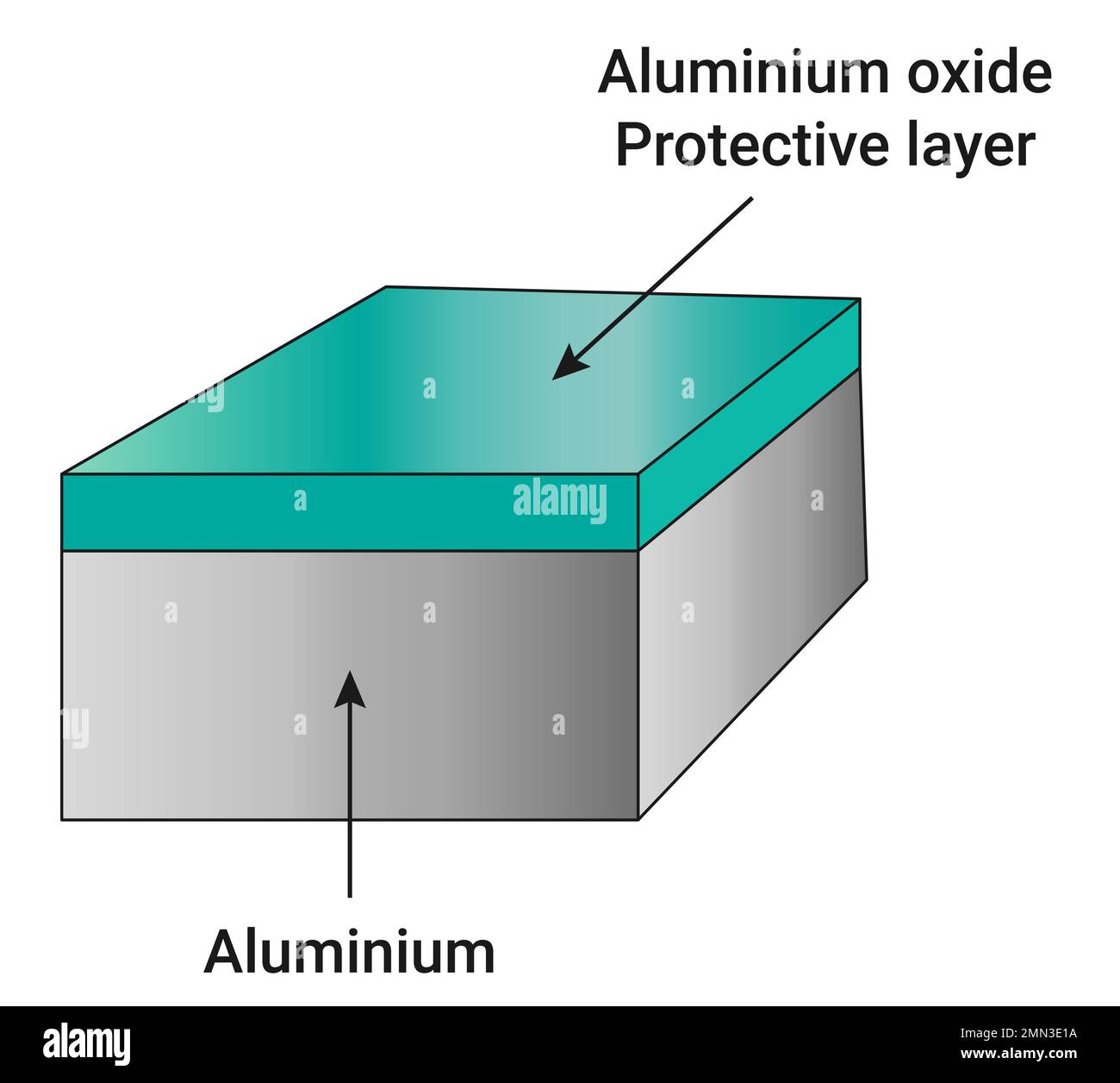 La fine couche d'oxyde d'aluminium rend l'aspect du métal d'aluminium terne. Mais l'oxyde d'aluminium ne réagit pas avec l'oxygène. Illustration de Vecteur