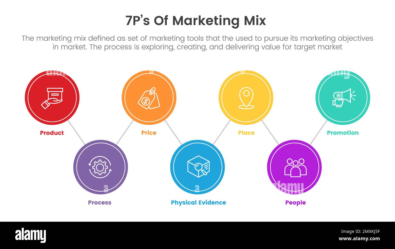 infographie sur la stratégie marketing mix 7ps avec concept de forme de cercle pour vecteur de présentation de diapositives Banque D'Images