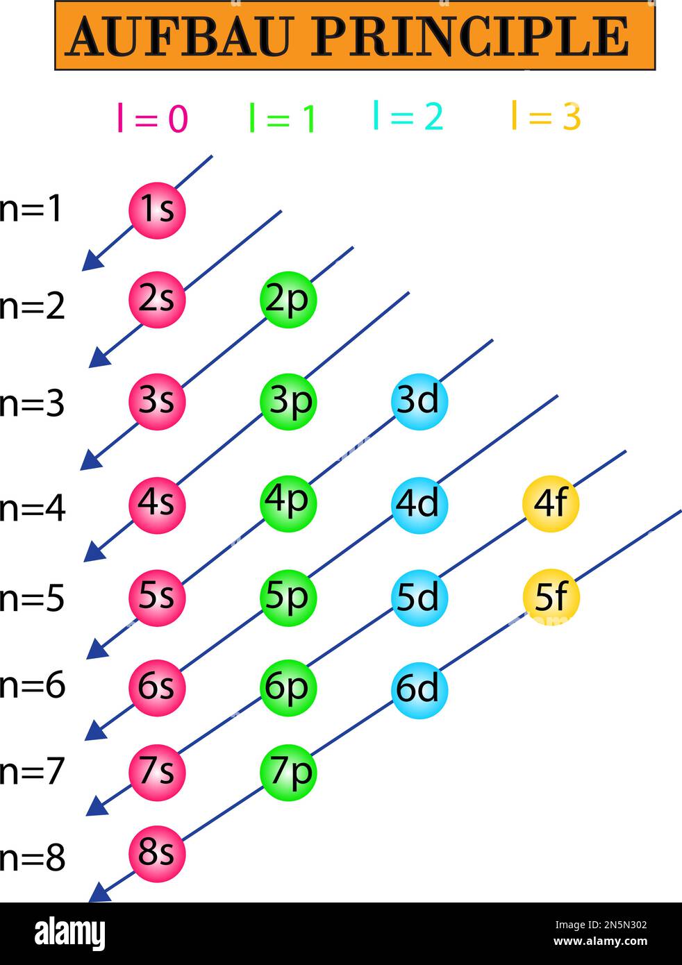 Le principe Aufbau peut être utilisé pour comprendre la localisation des électrons dans un atome et leurs niveaux d'énergie correspondants Illustration de Vecteur