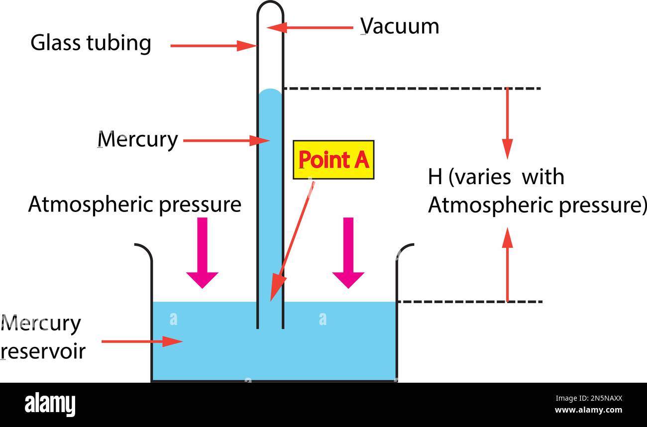 Il s'agit de l'instrument de base utilisé pour détecter la pression atmosphérique. Un diagramme simple d'un baromètre Illustration de Vecteur