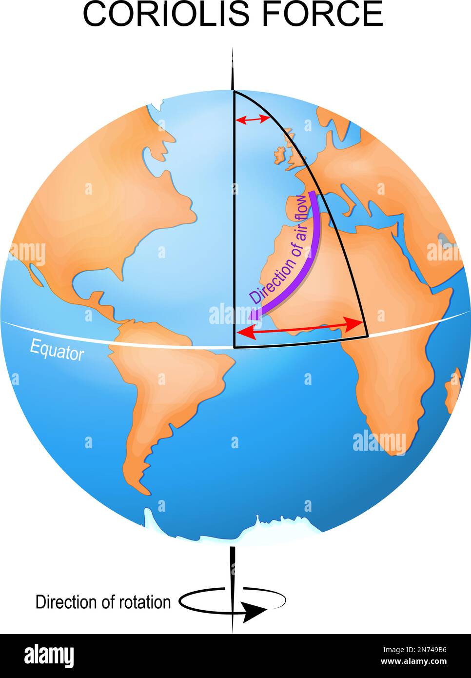 Effet Coriolis. Globe terrestre, chemin réel et prévu. illustration vectorielle Illustration de Vecteur