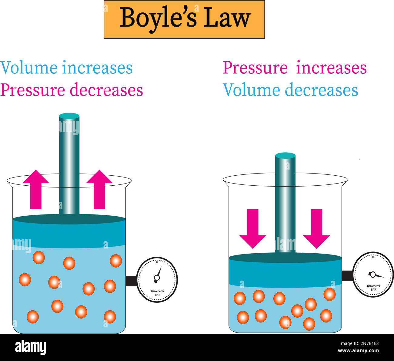 Loi de Boyle , relation entre la pression et le volume de gaz Illustration de Vecteur