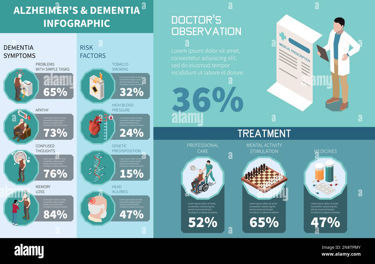 Ensemble d'infographies isométriques de la démence et de la maladie d'Alzheimer avec données sur les facteurs de risque et illustrations vectorielles des variantes de traitement Illustration de Vecteur