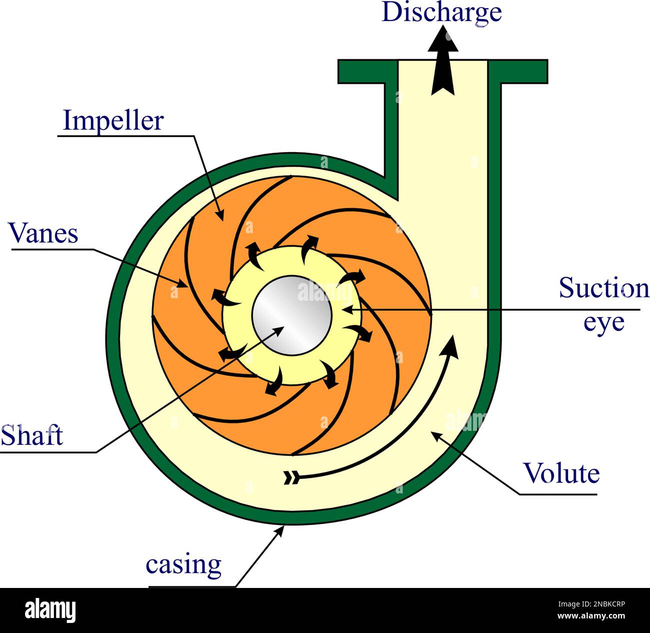 Pompe centrifuge Illustration de Vecteur
