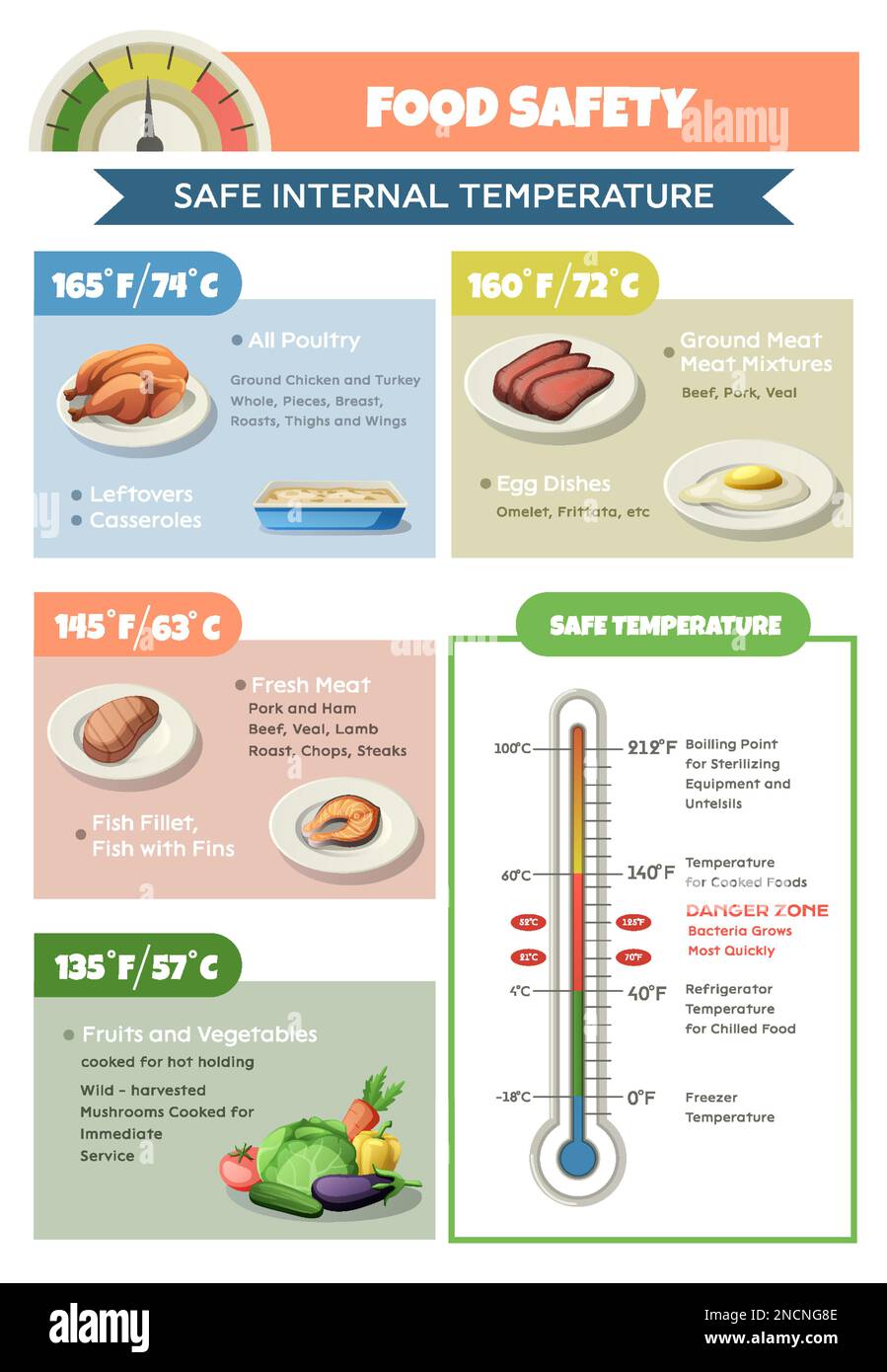 Infographies HACCP sur la sécurité alimentaire avec texte modifiable et thermomètre avec sections à code couleur pour une illustration du vecteur de température sécuritaire Illustration de Vecteur