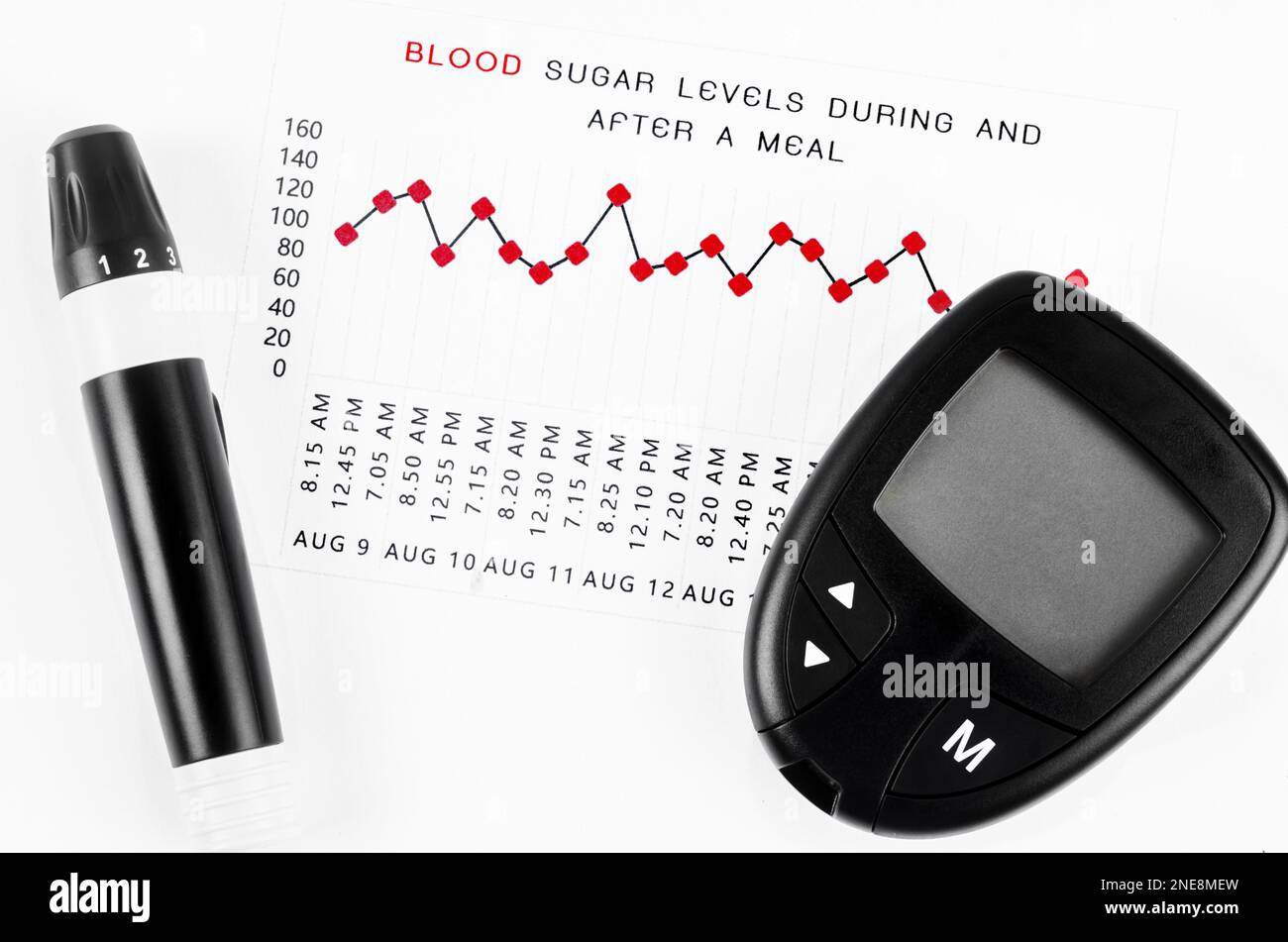 Mesure du diabète sur le taux de glucose sanguin pendant et après un graphique de repas. Banque D'Images