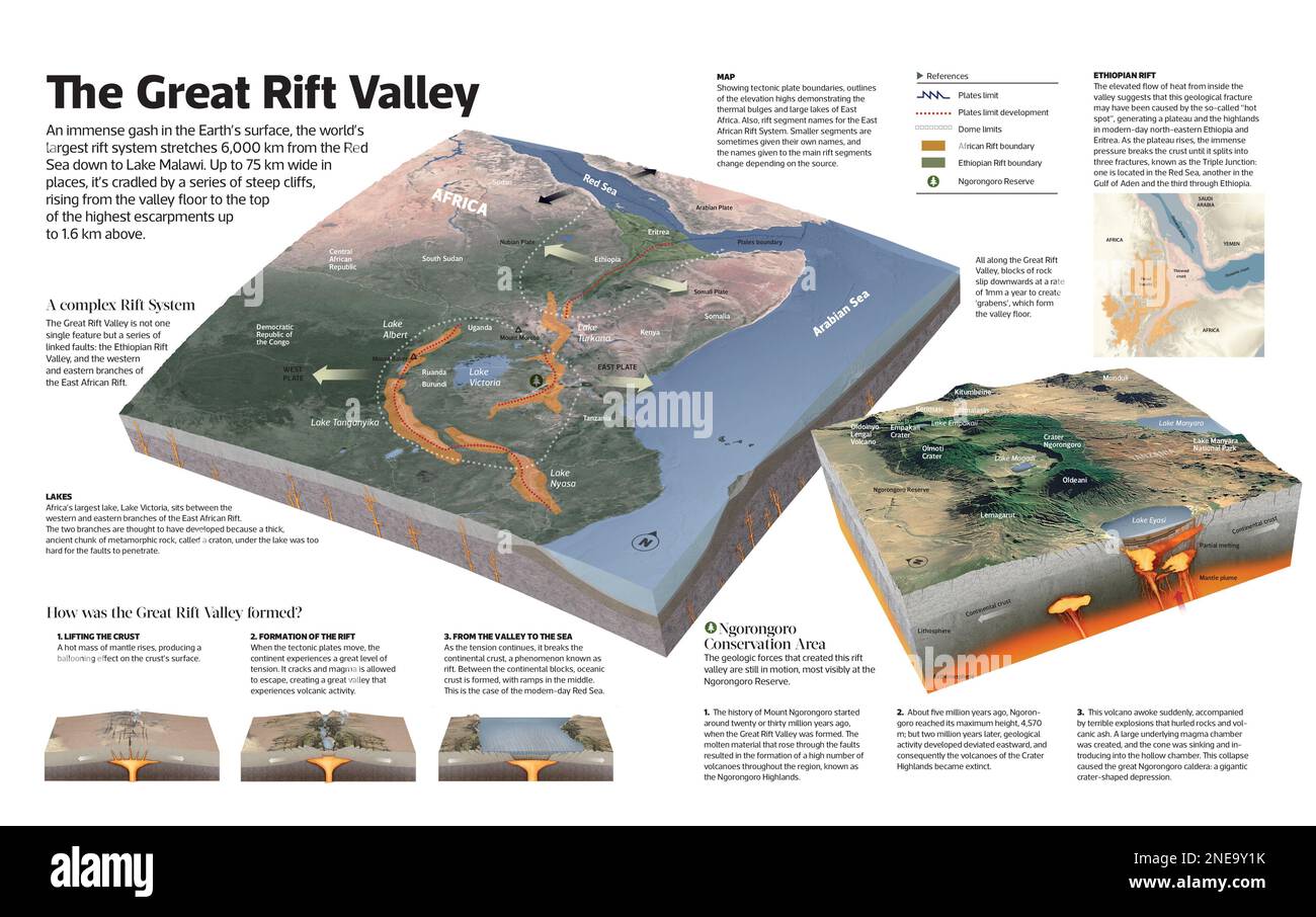 Infographie de la Grande Vallée du Rift, une énorme tranchée géographique qui s'étend du nord de la Syrie au centre du Mozambique en Afrique du Sud-est. [Adobe InDesign (.indd); 5078x3188]. Banque D'Images