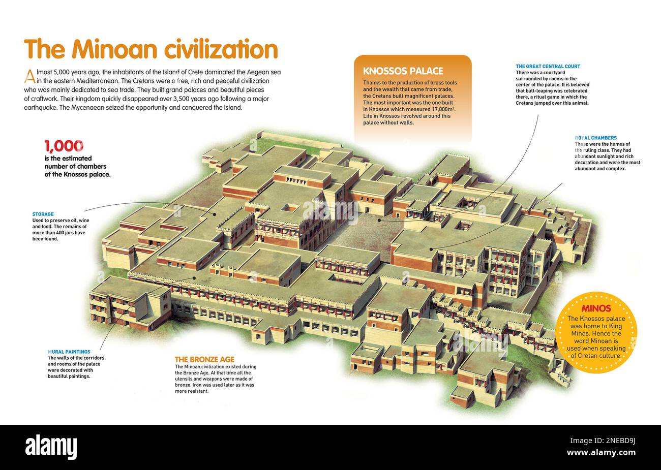 Infographie sur le palais de Cnossos, construit pendant l'âge de bronze en Crète par la civilisation minoenne. [QuarkXPress (.qxp); Adobe InDesign (.indd); 4960x3188]. Banque D'Images