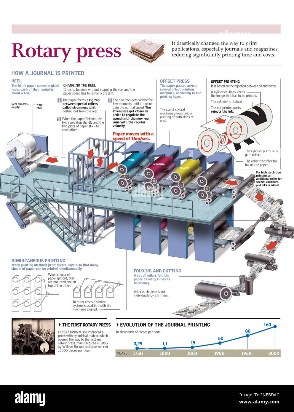 Infographies du fonctionnement d'une presse rotative pour les quotidiens. [Adobe Illustrator (.ai); 2480x3248]. Banque D'Images