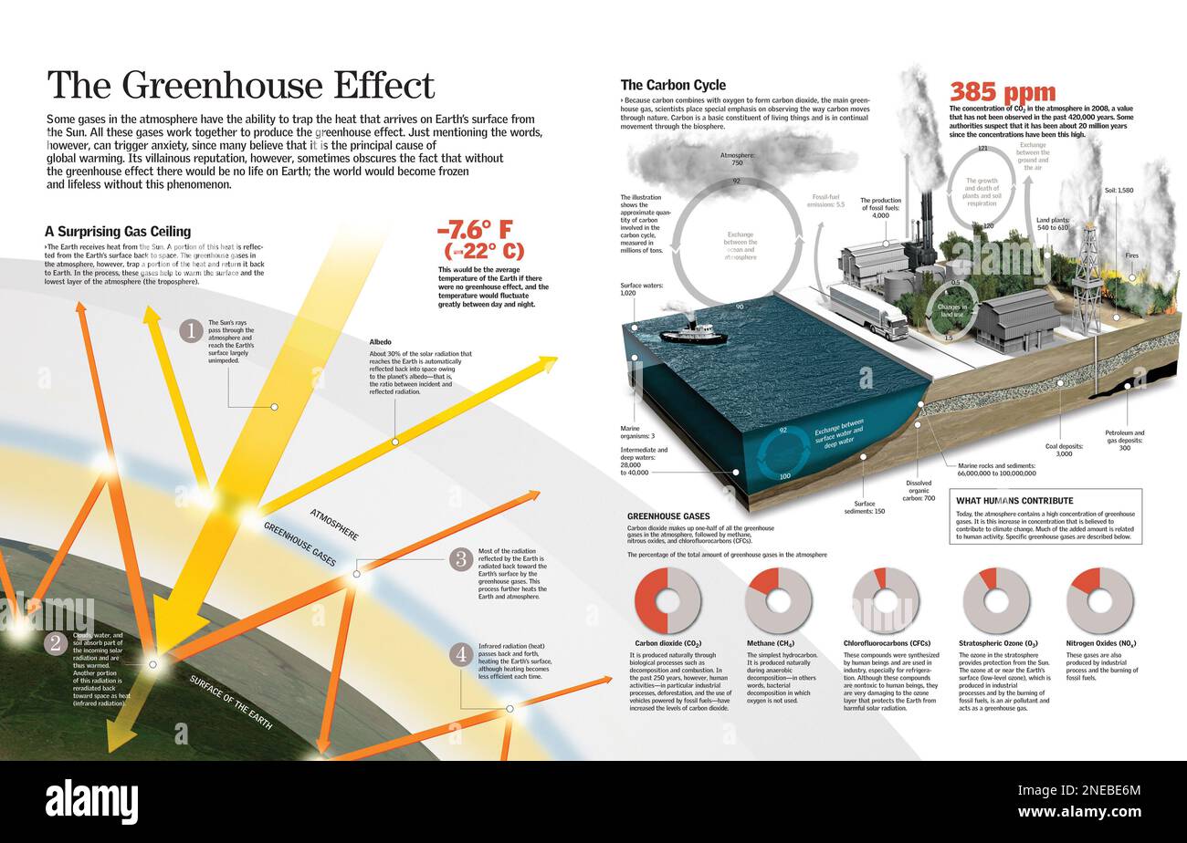 Infographie des phases de l'effet de serre généré par la lumière du ...