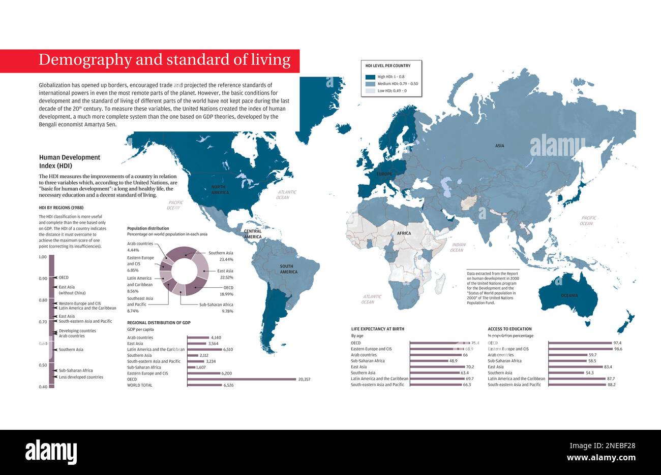 Infographie sur la population et le niveau de développement de différentes parties du monde pendant les années 90, selon l'indice de développement humain créé par les Nations Unies. [Encapsulated PostScript File (.eps); 5078x3307]. Banque D'Images