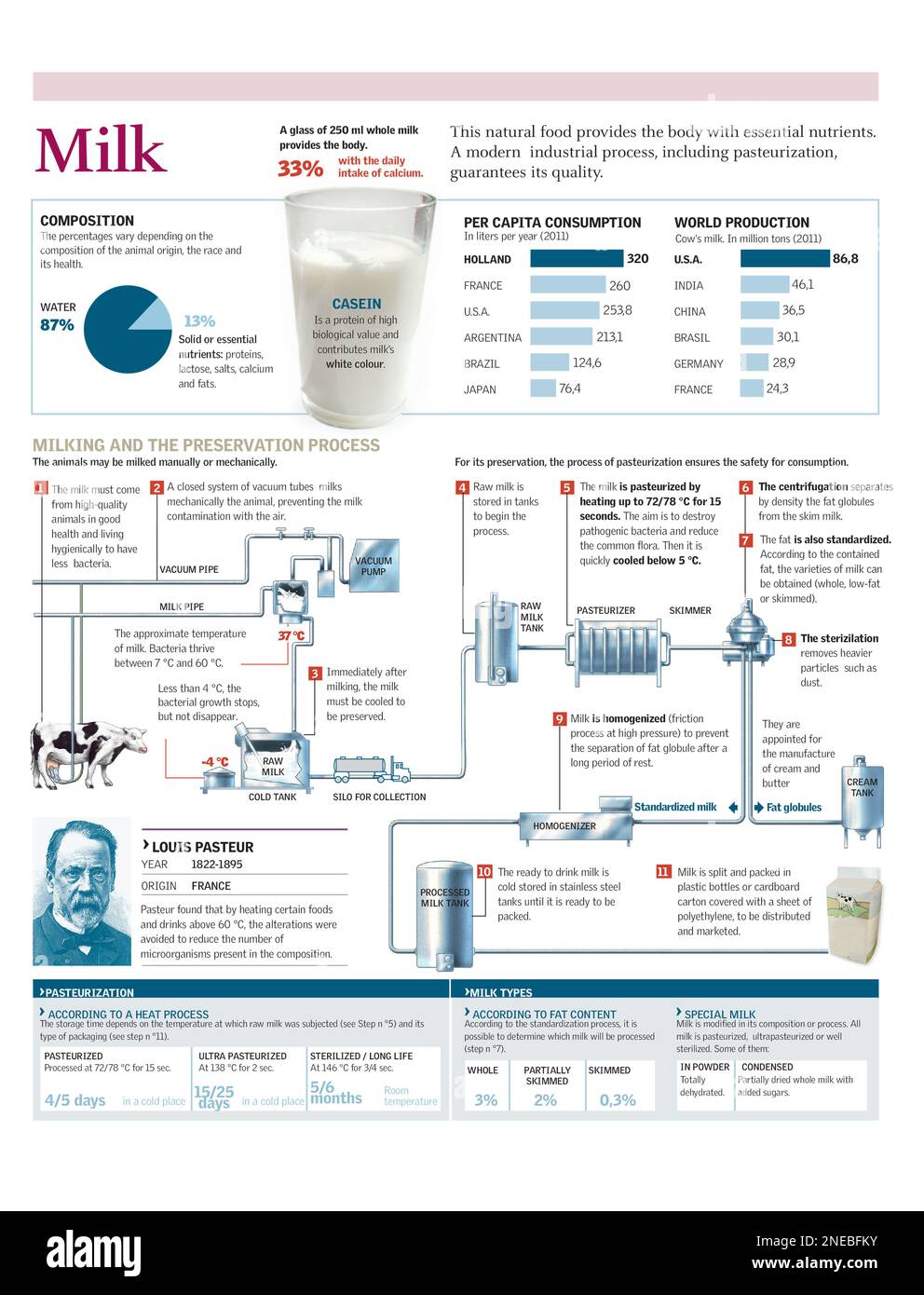 Infographies de la composition du lait et du processus de traite et de