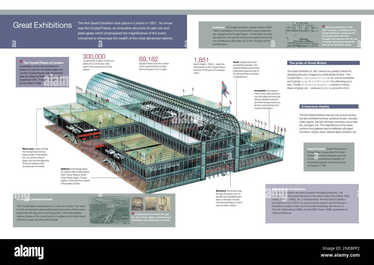Infographie du Crystal Palace, le pavillon construit pour la première exposition universelle de Londres en 1851, l'impact de cet événement et d'autres expositions pertinentes. [Adobe InDesign (.indd); 5078x3248]. Banque D'Images