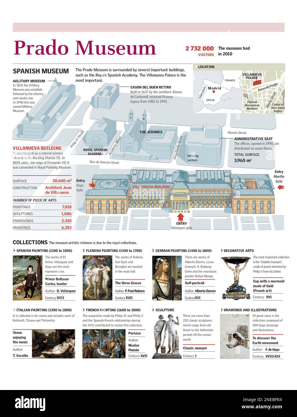 Infographies du bâtiment du Musée du Prado à Madrid, de son emplacement et des principales collections qu'il abrite. [Adobe Illustrator (.ai); 2480x3248]. Banque D'Images