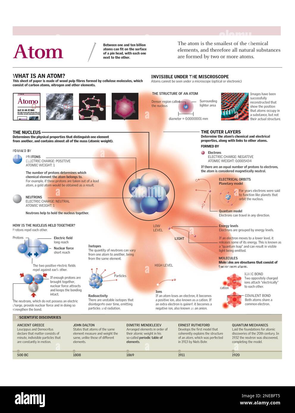 Infographie sur l'atome, la plus petite partie d'un élément chimique qui préserve ses particularités. [Adobe Illustrator (.ai); 6259x4015]. Banque D'Images