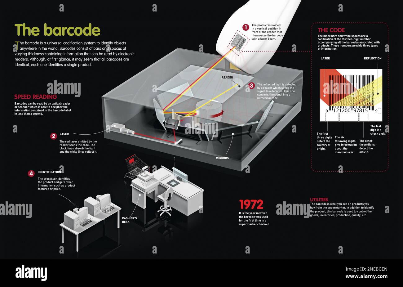 Infographie sur le fonctionnement du système de code à barres, qui permet d'identifier tout produit. [QuarkXPress (.qxp); Adobe InDesign (.indd); 4960x3188]. Banque D'Images