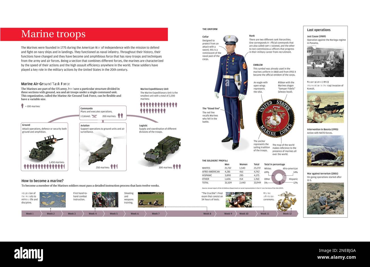 Infographie sur les États-Unis Marines corps, créé pendant la guerre de l'indépendance américaine (1775). [Encapsulated PostScript File (.eps); 5078x3307]. Banque D'Images