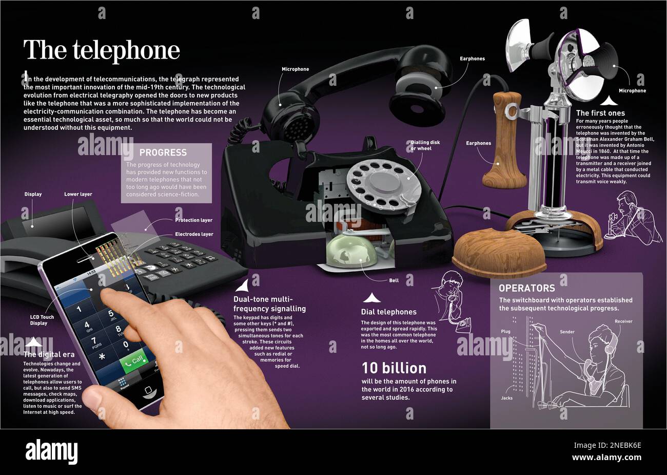 Infographie sur l'évolution du téléphone après son invention (1860