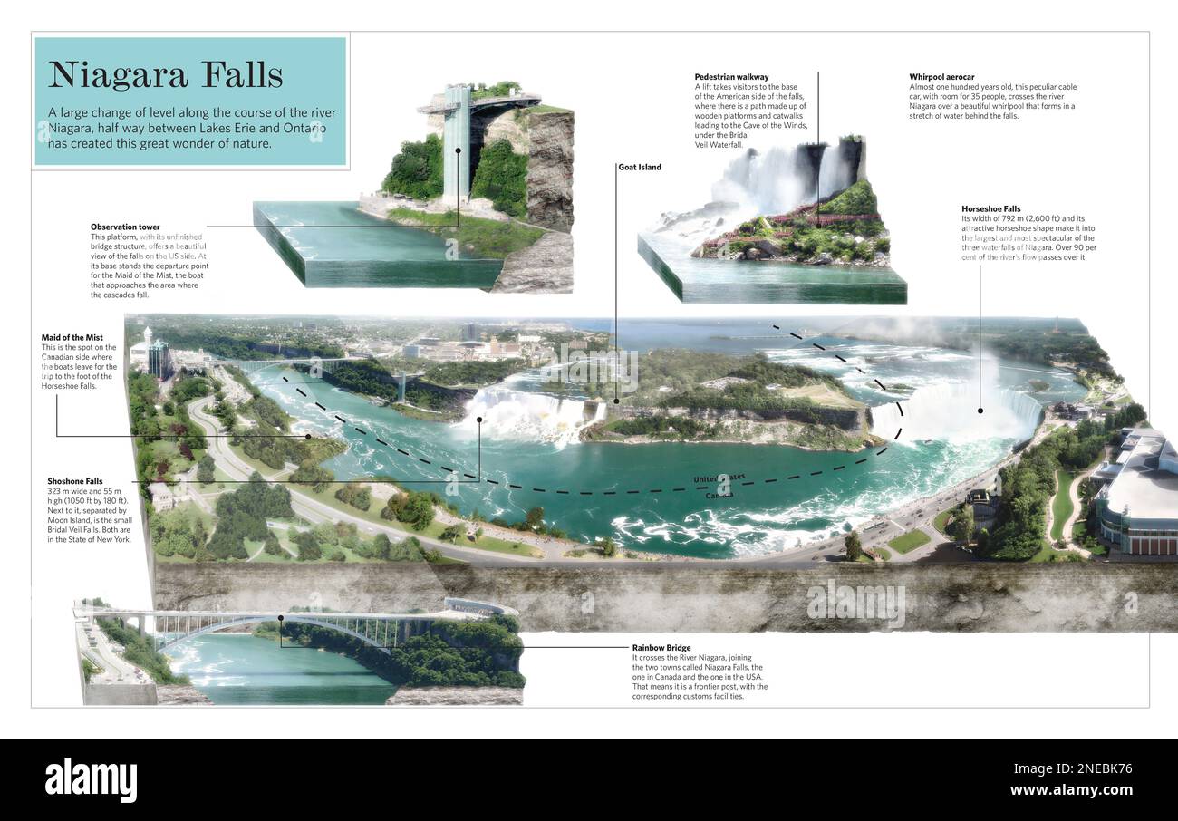Infographie des chutes du Niagara, une merveille naturelle créée par un