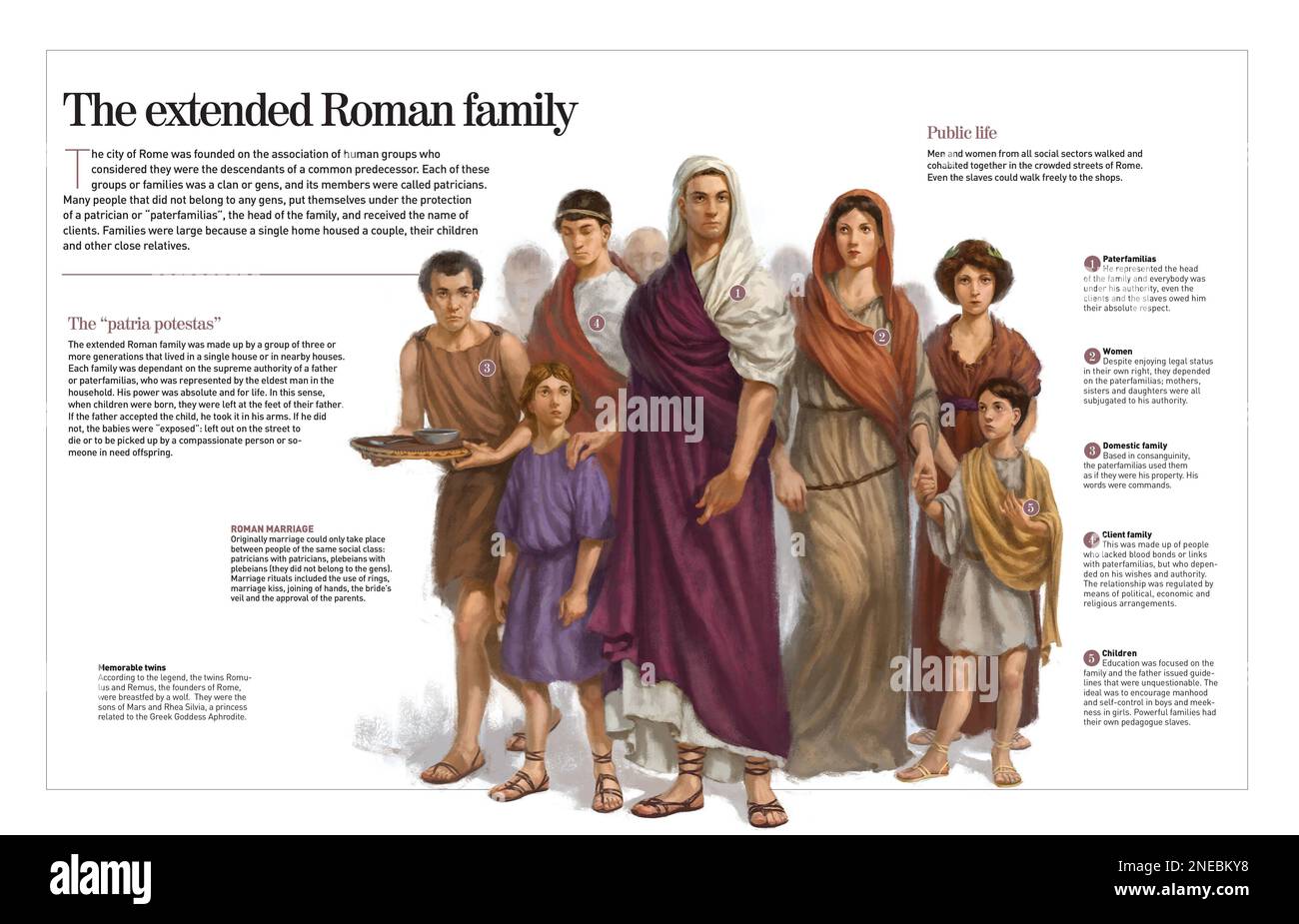 Infographie sur les gens ou les familles romaines, la figure de pater familias (chef de famille) et les clients (qui n'appartenaient à aucun des gens et vivaient sous la protection de pater familias). [Adobe InDesign (.indd); 4960x3188]. Banque D'Images