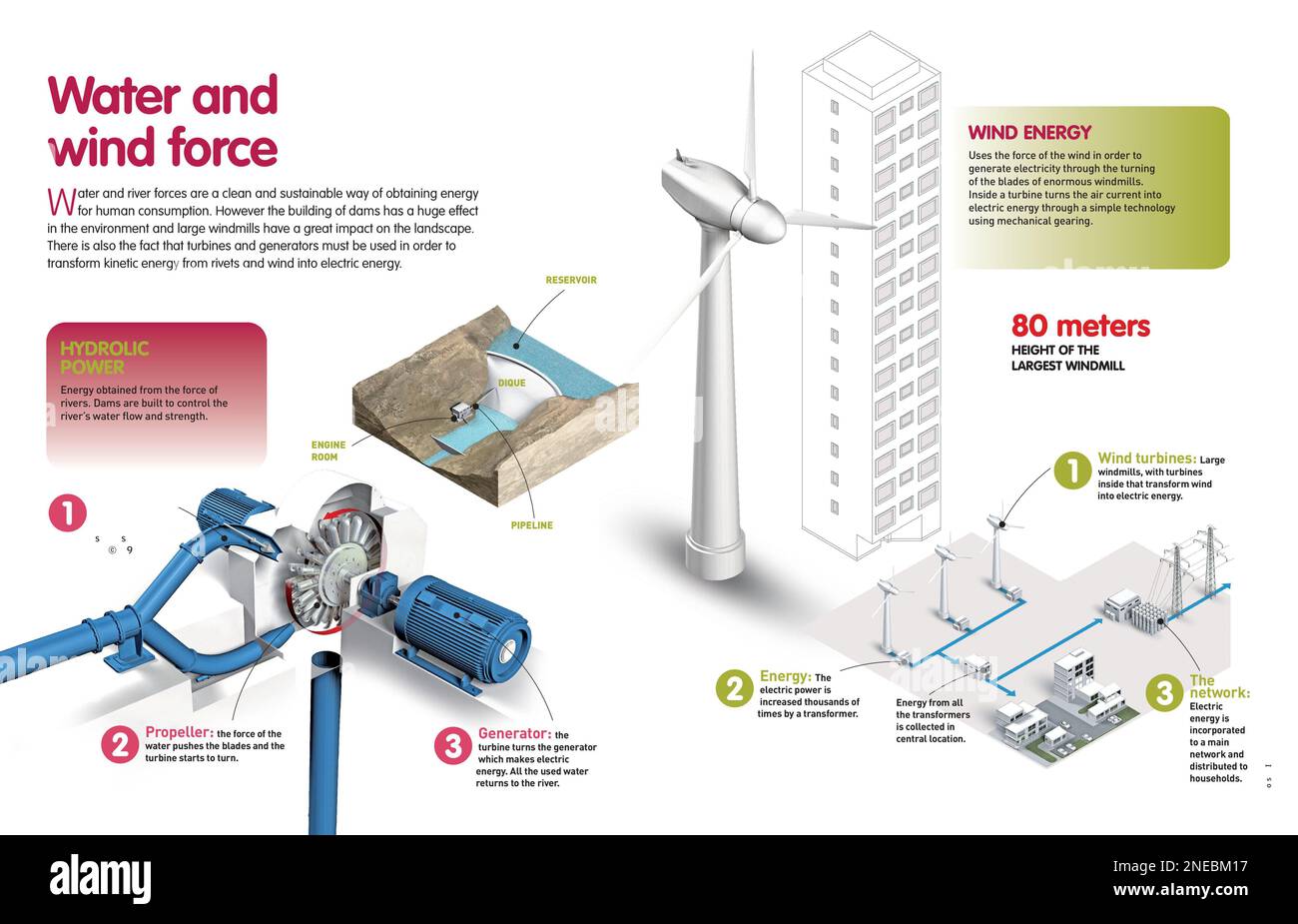 Infographie qui décrit les moyens de produire de l'électricité à l'aide de l'énergie Aeolic et hydroélectrique. [QuarkXPress (.qxp); Adobe InDesign (.indd); QuarkXPress (.qxd); 4960x3188]. Banque D'Images