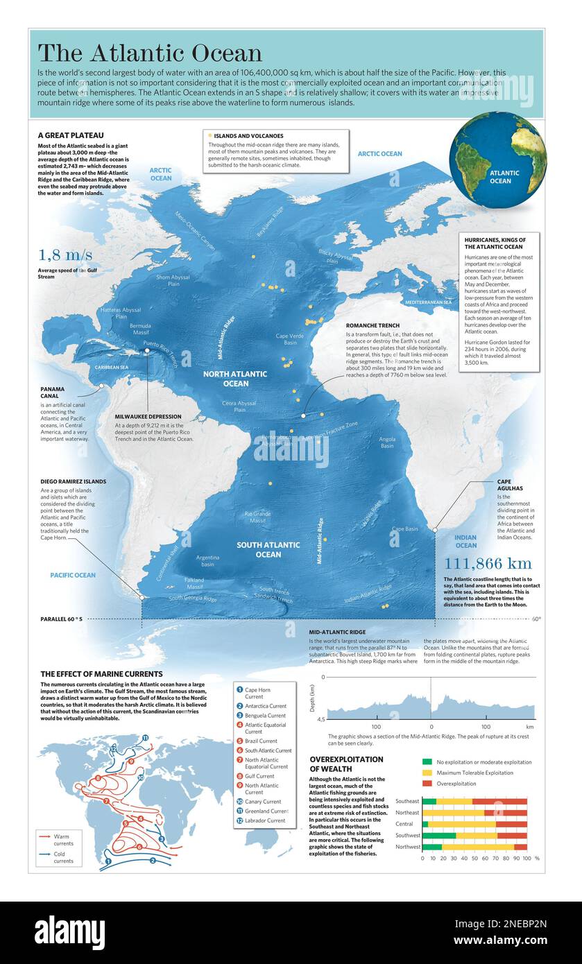 Infographie sur l'océan Atlantique, son climat, sa géographie et sa géologie. [Adobe Illustrator (.ai); 3661x5669]. Banque D'Images