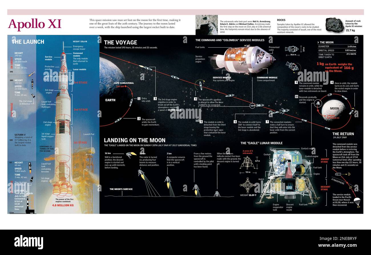 Infographies du lancement, du vol, de l'atterrissage lunaire et du retour de la mission spatiale Apollo XI, qui a amené l'homme sur la lune. [Adobe Illustrator (.ai); 4960x3248]. Banque D'Images