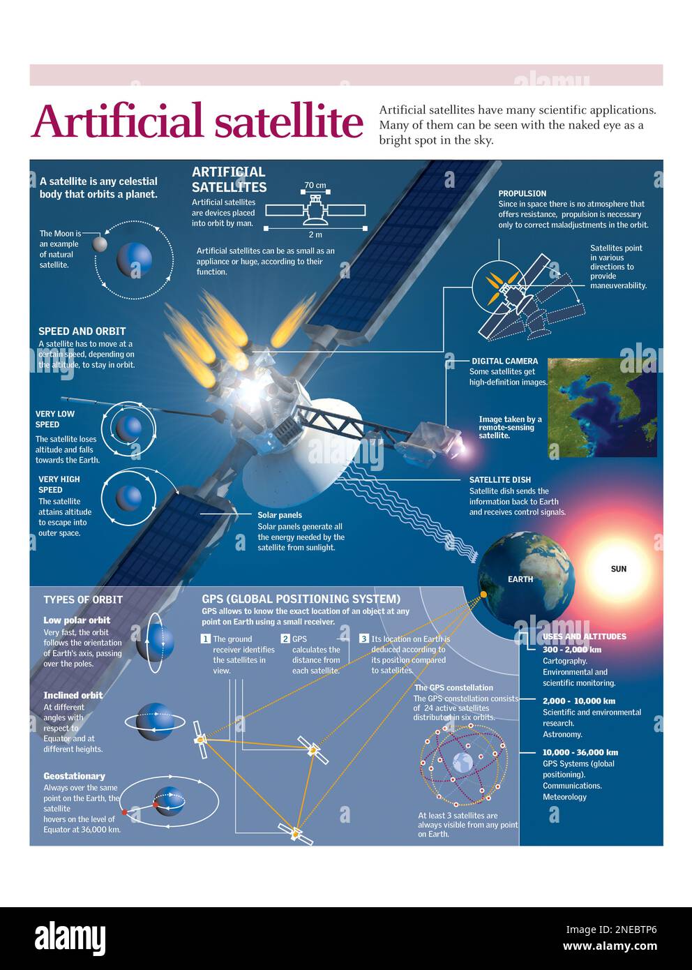 Infographies des parties d'un satellite artificiel, de sa propulsion et de l'orbite qu'il décrit. [Adobe Illustrator (.ai); 2480x3248]. Banque D'Images