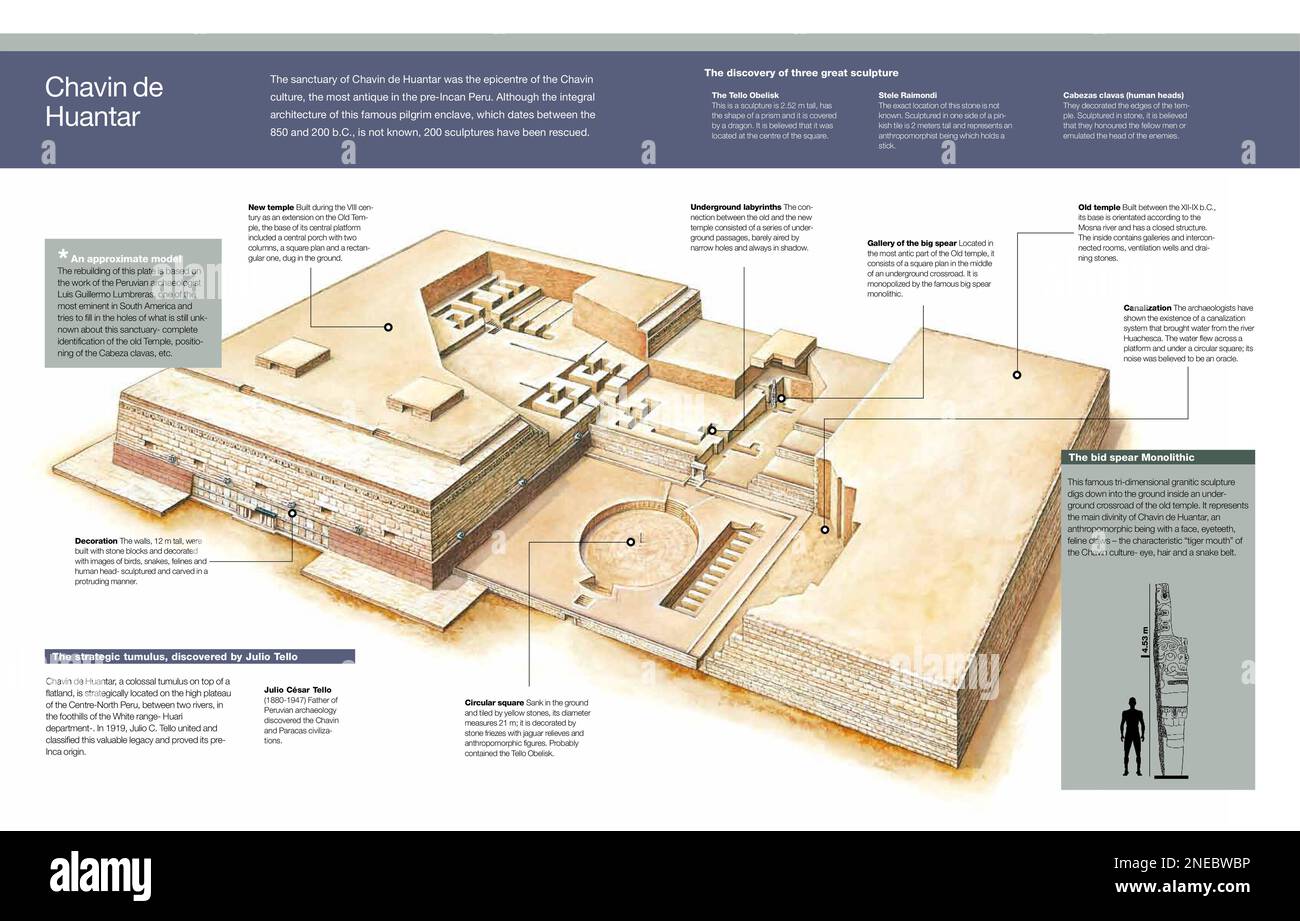 Infographie des différentes salles et sculptures du sanctuaire de Chavín de Huántar, appartenant aux cultures pré-incanales du Pérou. [Adobe InDesign (.indd); 5078x3248]. Banque D'Images