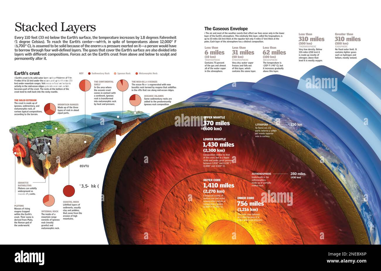 Infographie sur les couches de la Terre et l'atmosphère et la composition de la croûte terrestre. [QuarkXPress (.qxp); 6259x4015]. Banque D'Images