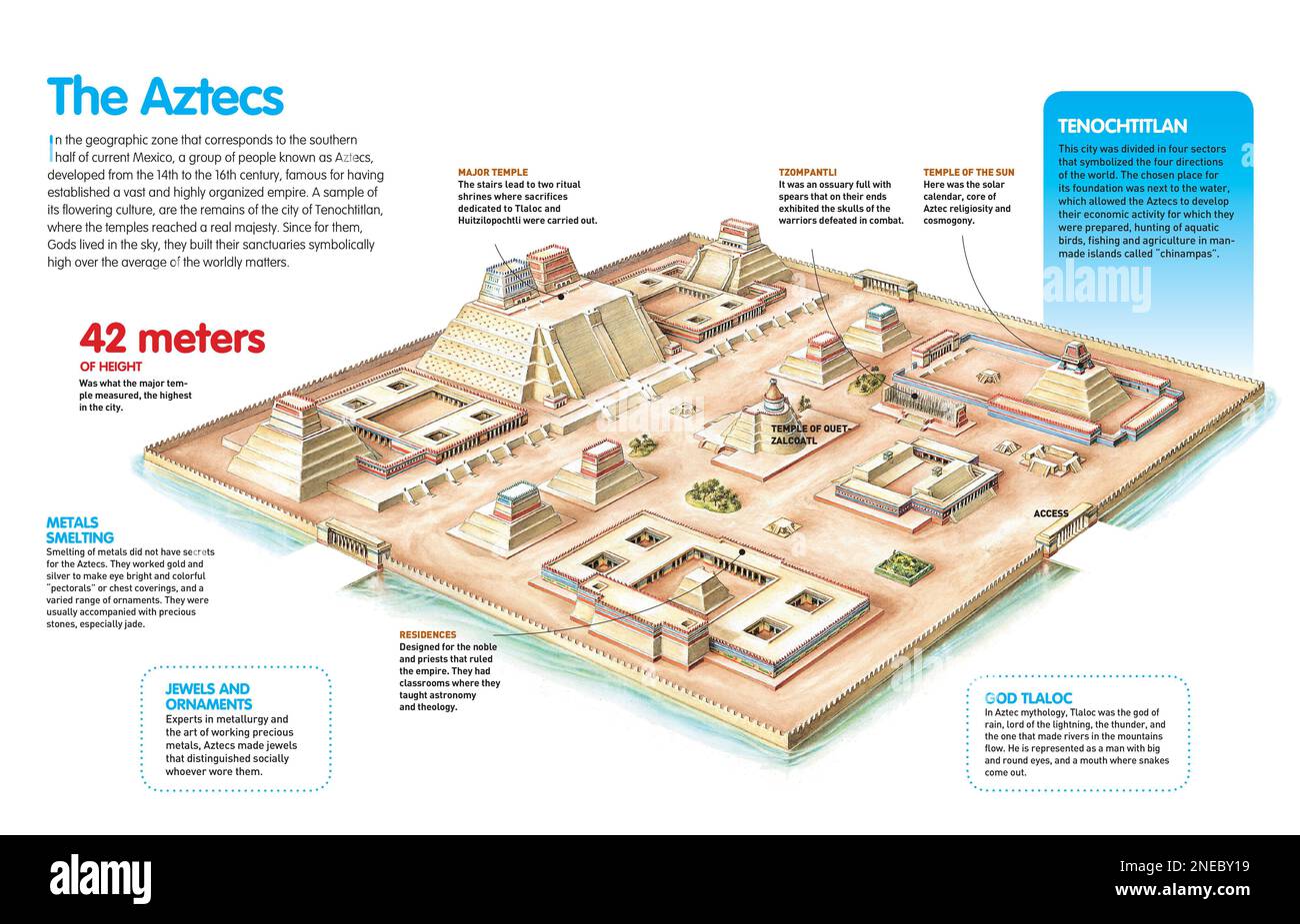Infographie sur la civilisation aztèque qui s'est développée au Mexique ...