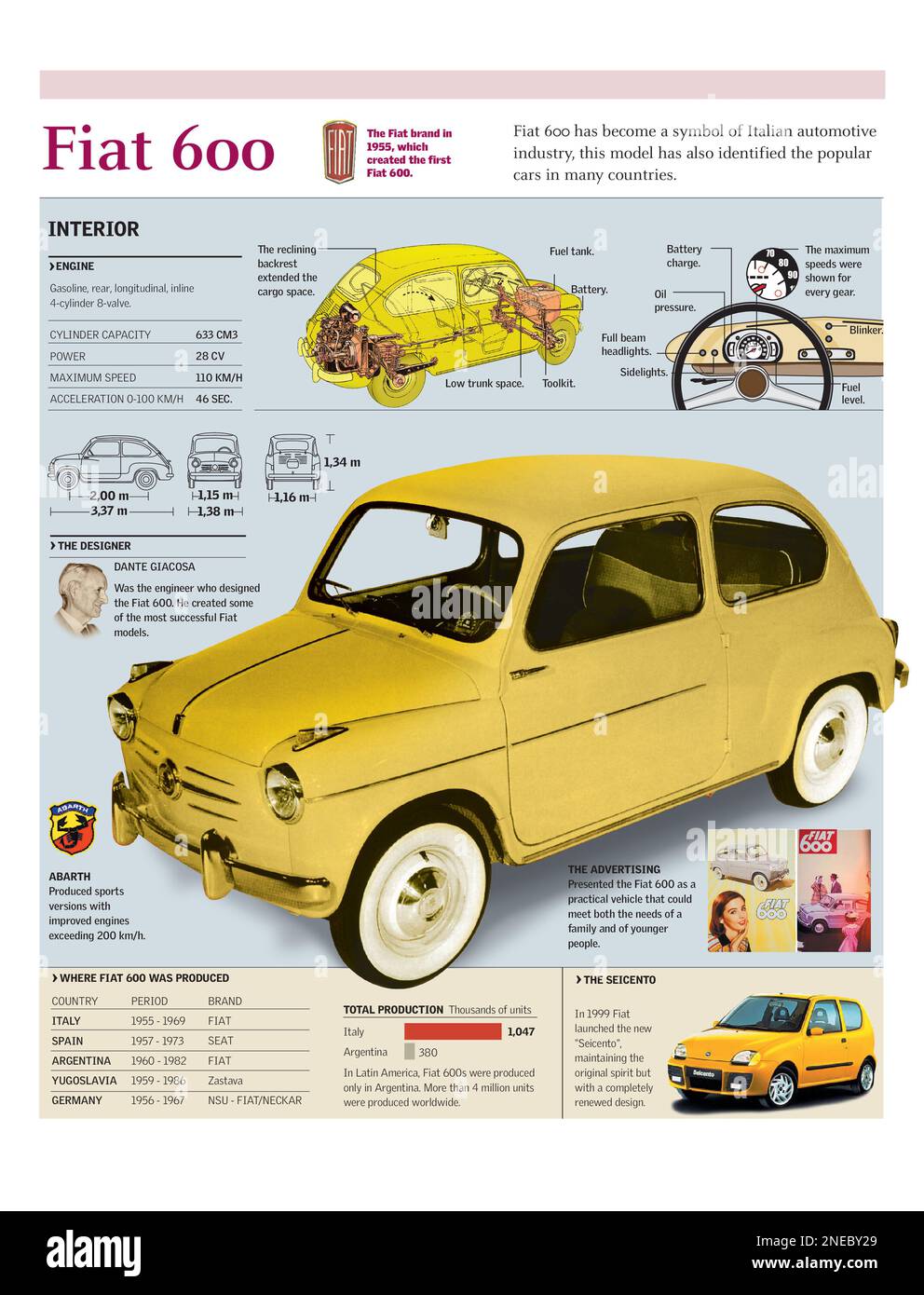 Infographies des caractéristiques de la Fiat 600 et données de fabrication mondiales. [Adobe Illustrator (.ai); 7027x9212]. Banque D'Images