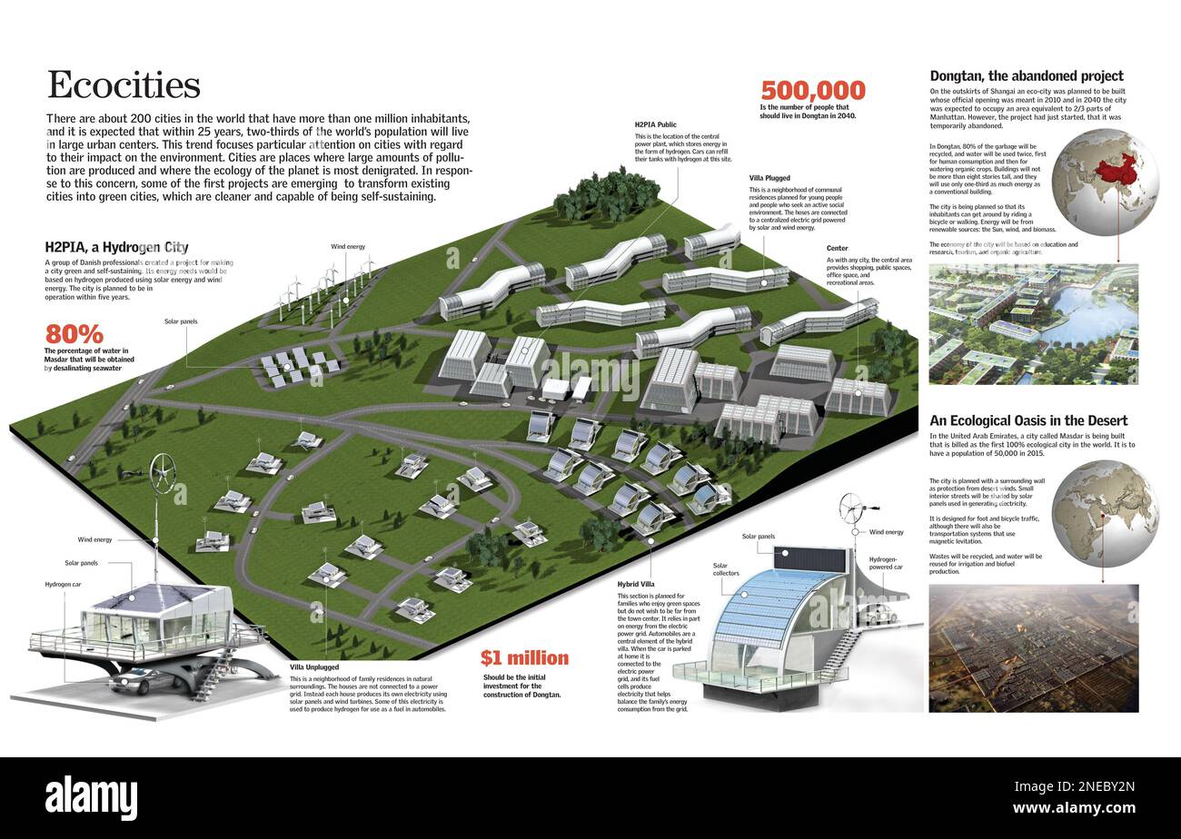 Infographie des différents projets éco-urbains, fournis par les énergies renouvelables, avec des détails sur la ville danoise de H2PIA et des informations sur les projets de la ville de Dongtan, en Chine et Masdar aux Émirats Arabes Unis. [QuarkXPress (.qxp); 6259x4015]. Banque D'Images