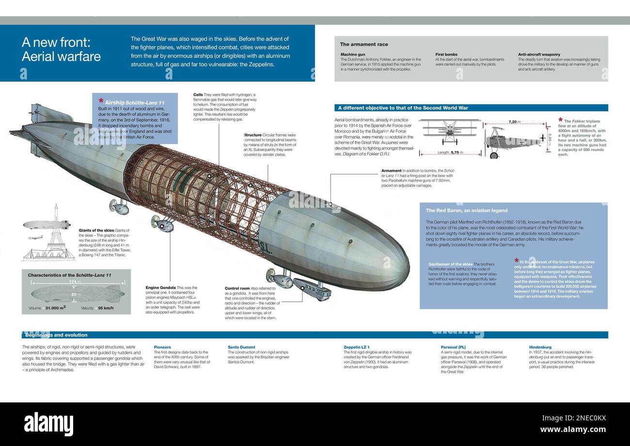 Infographie sur le développement des avions pendant la première Guerre